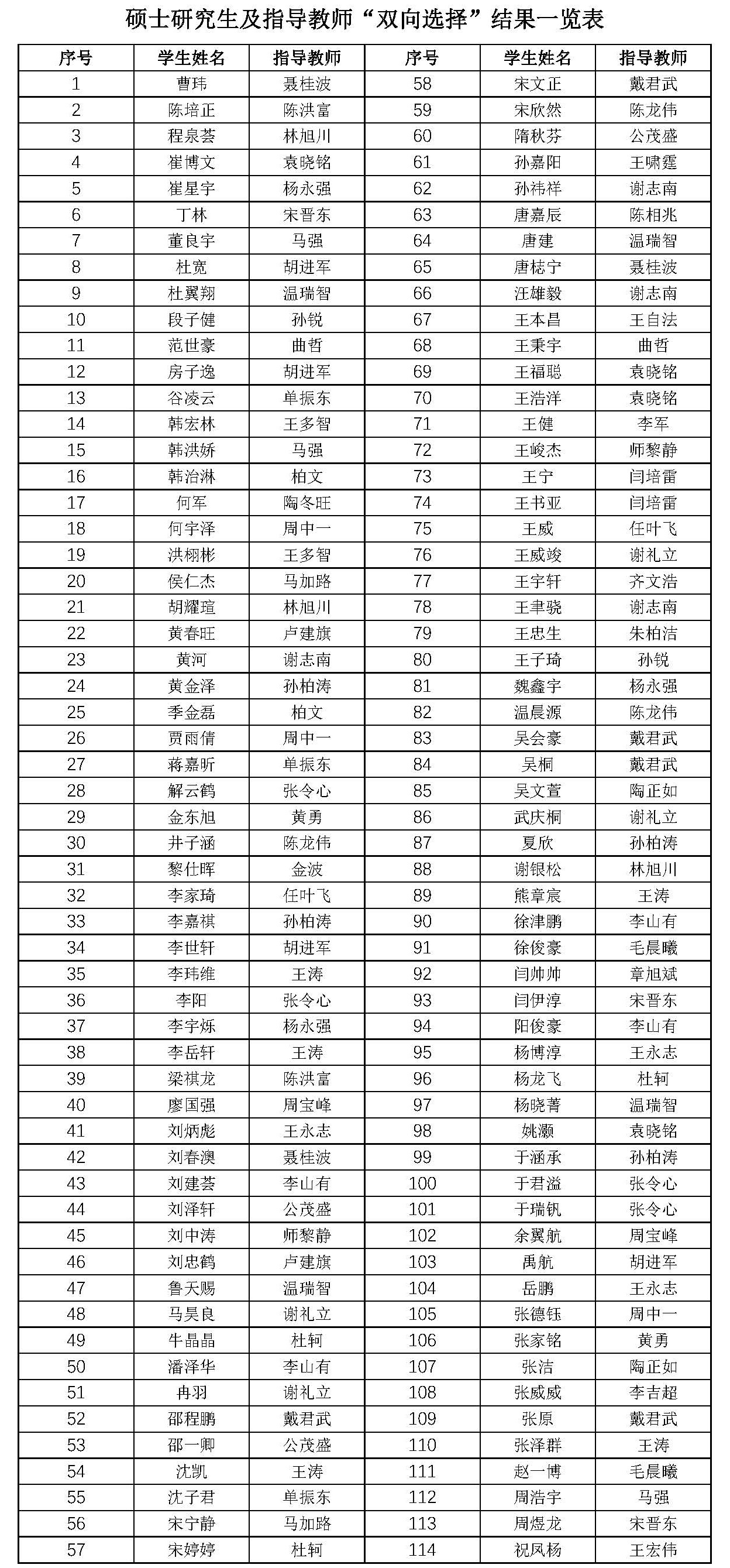 关于公布2025级硕士研究生及指导教师双选结果的通知.jpg
